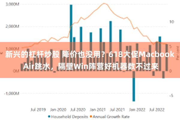 新兴的杠杆炒股 降价也没用？618大促Macbook Air跳水，隔壁Win阵营好机器数不过来