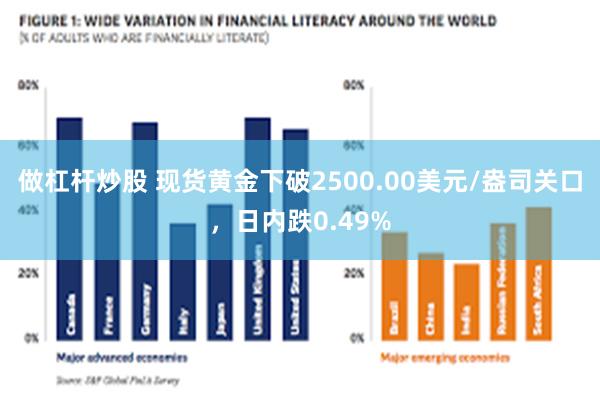 做杠杆炒股 现货黄金下破2500.00美元/盎司关口，日内跌0.49%