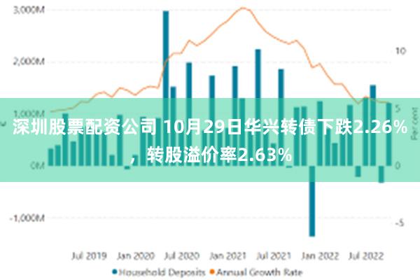 深圳股票配资公司 10月29日华兴转债下跌2.26%，转股溢价率2.63%